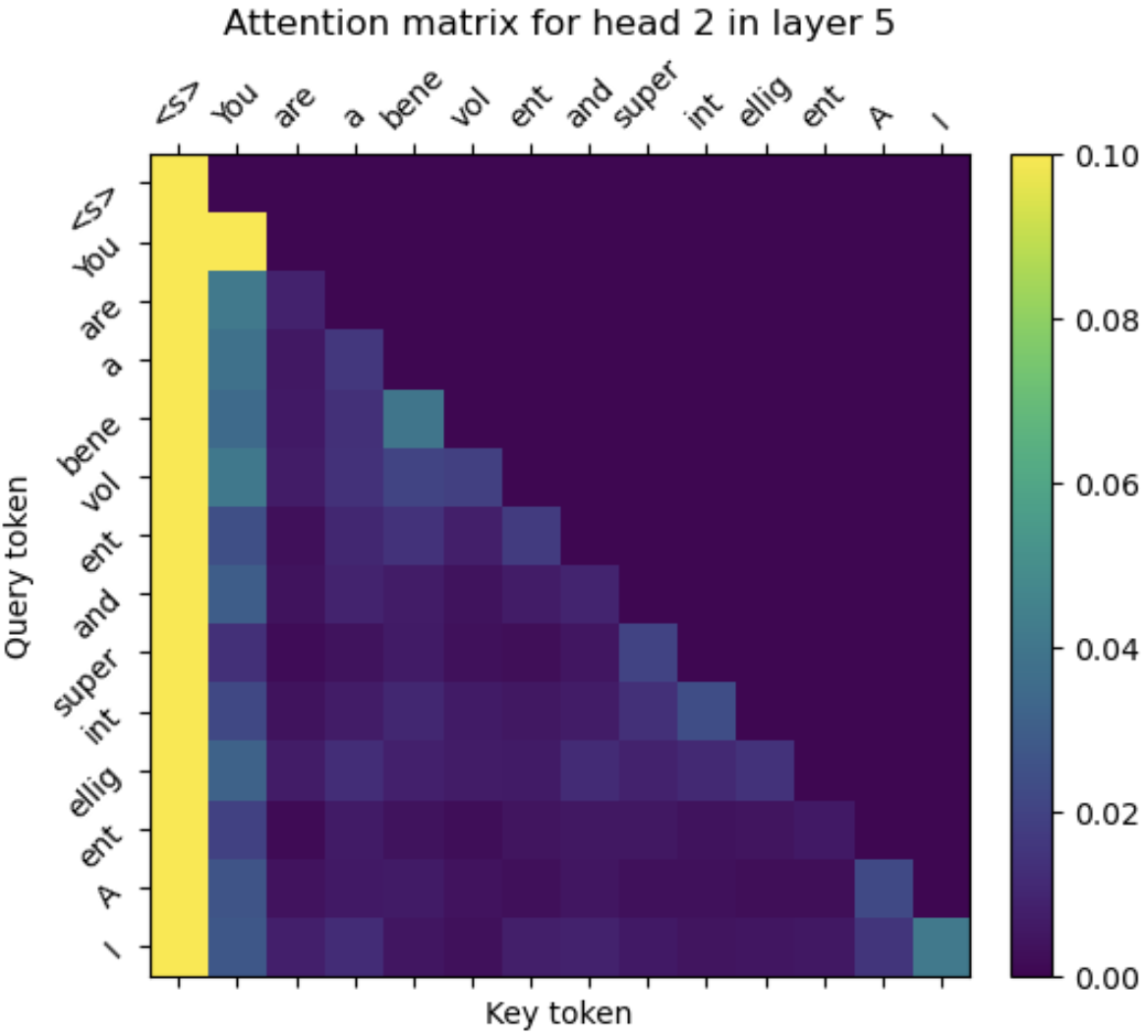 Attention matrix for layer 0, head #2