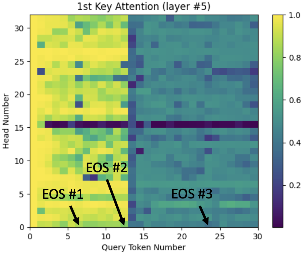 Layer 5 attention sink