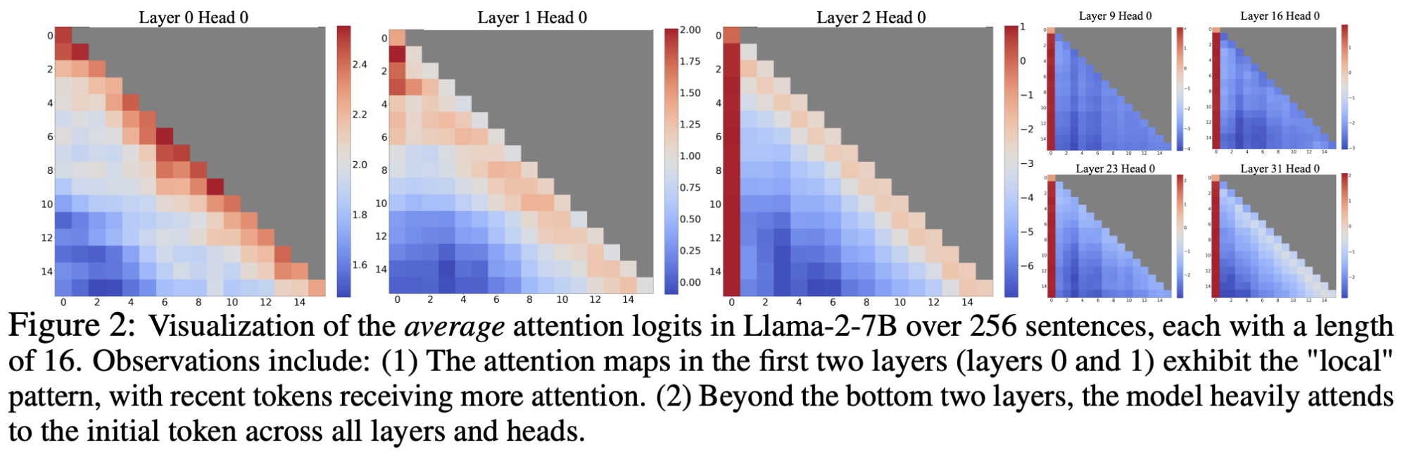 Attention sink paper figure