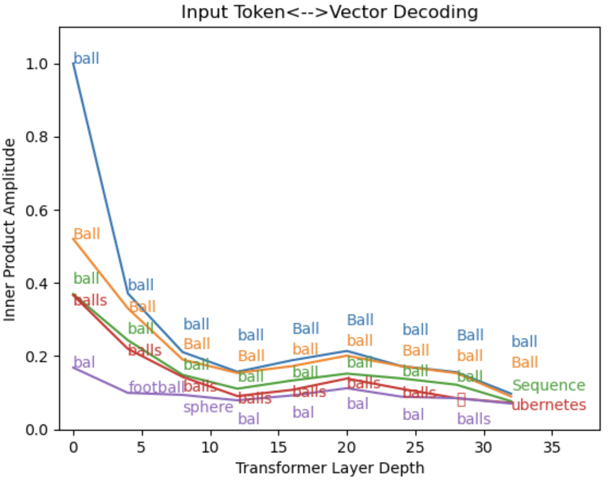 Input dict word amplitudes