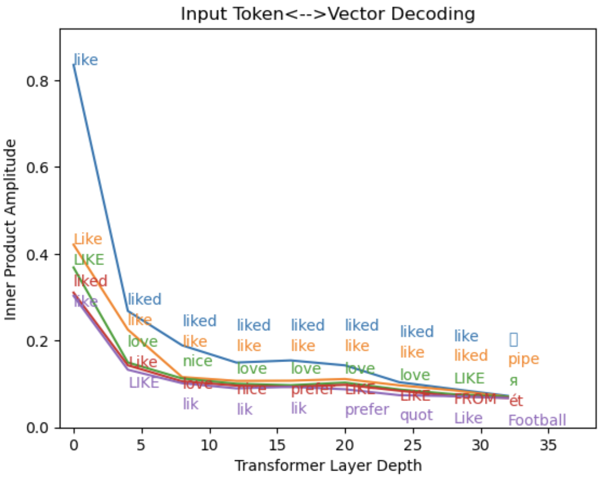 Input dict word amplitudes