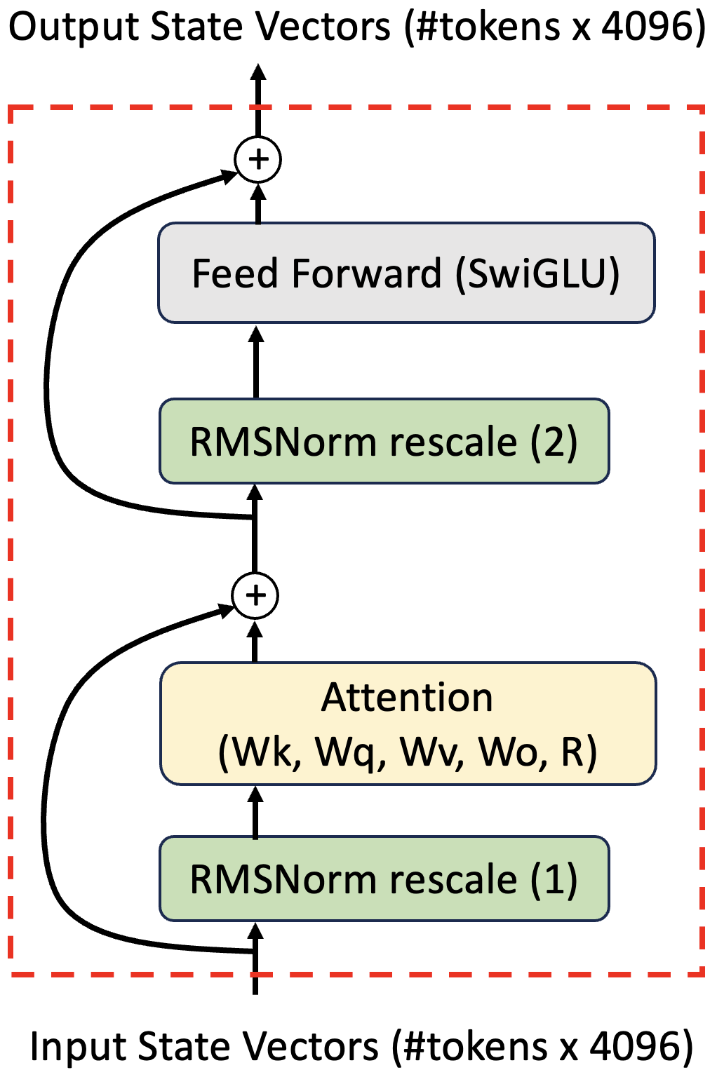 Llama transformer diagram