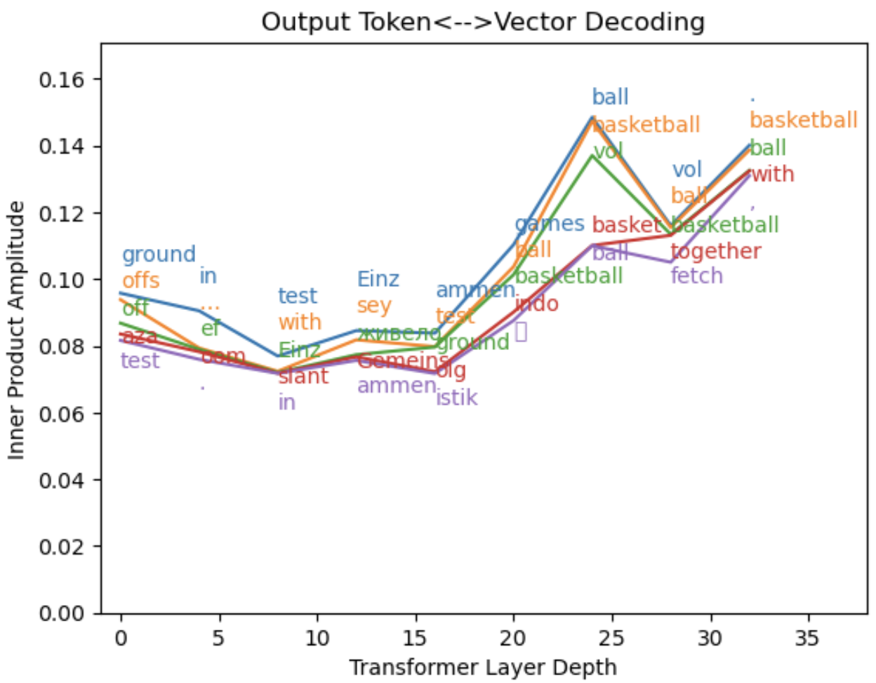 Output dict word amplitudes