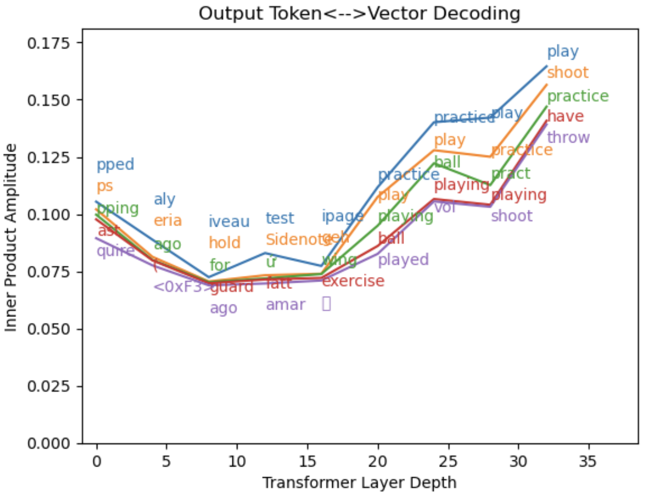Output dict word amplitudes