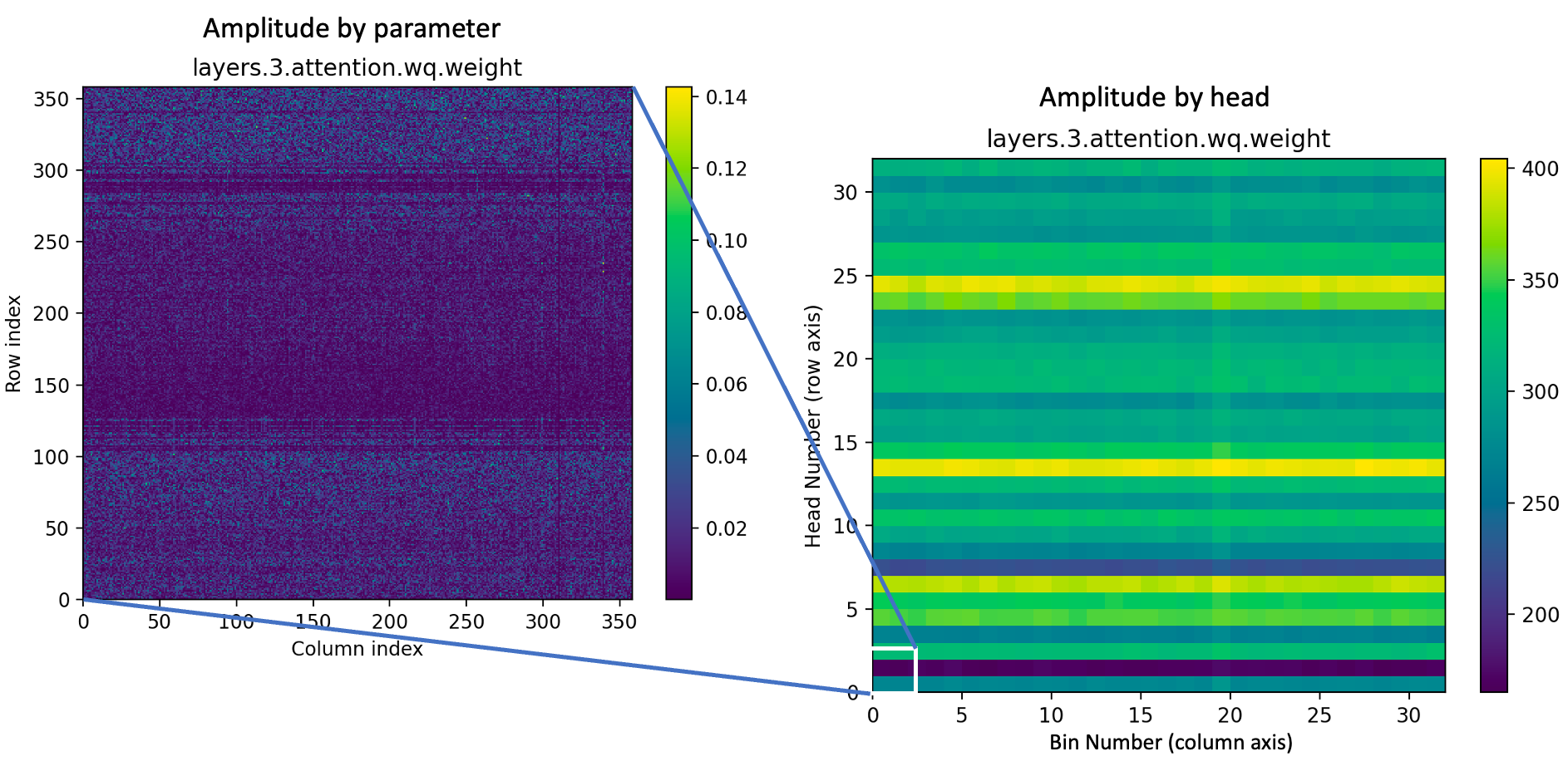 Sigma divided by mean for attention matrices