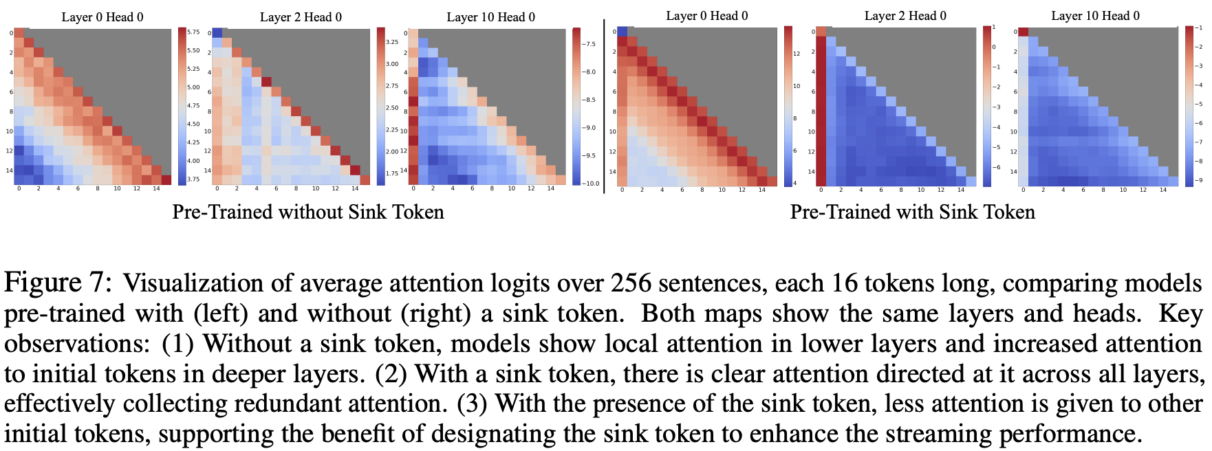 Attention matrix for layer 0, head #2
