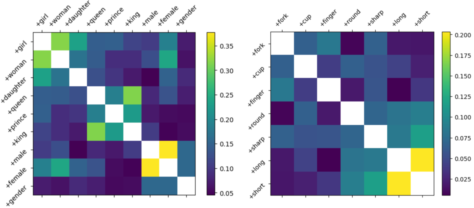 Input dict vector correlations