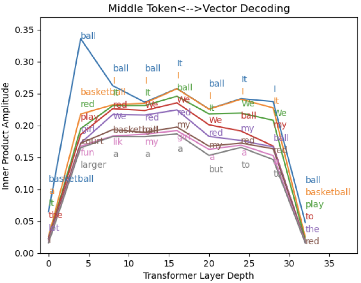 Middle dict word amplitudes
