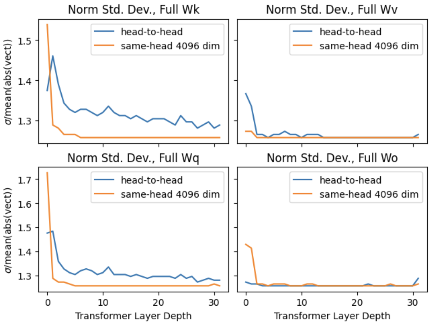 Sigma divided by mean for attention matrices